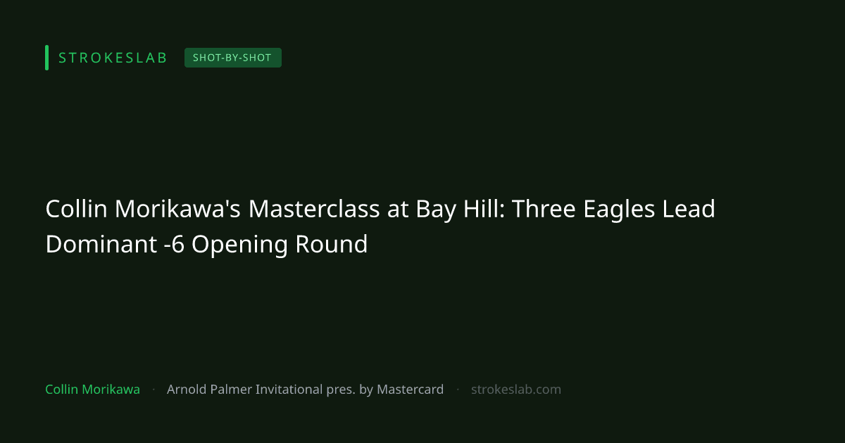 Collin Morikawa's Masterclass at Bay Hill: Three Eagles Lead Dominant -6 Opening Round