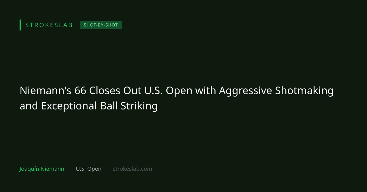 ニエマン、U.S. Openファイナルラウンドで66を叩く　攻撃的ゴルフが躍動